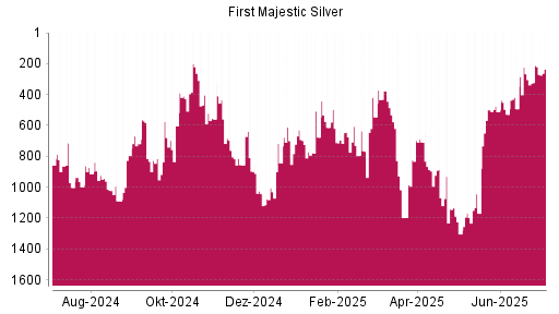 BOTSI®-Advisor Abstufung First Majestic Silver von Rang 511 auf ...
