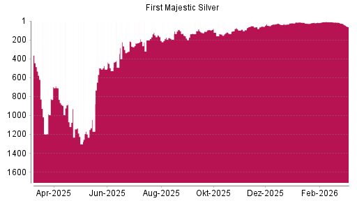 BOTSI®-Advisor Hochstufung First Majestic Silver von Rang 39 auf ...