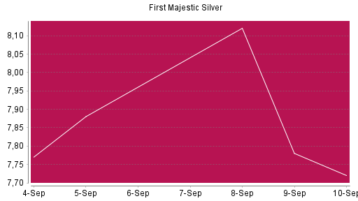 BOTSI®-Advisor Abstufung First Majestic Silver von Rang 538 auf Rang 693
