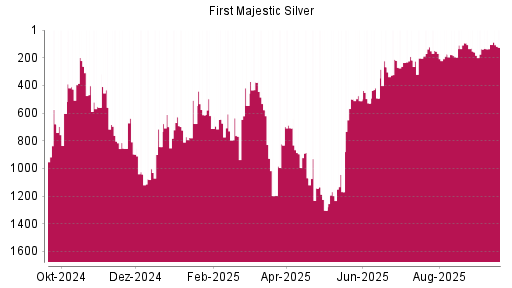 BOTSI®-Advisor Abstufung First Majestic Silver von Rang 105 auf ...