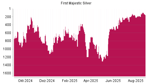 BOTSI®-Advisor Hochstufung First Majestic Silver von Rang 820 auf Rang 819