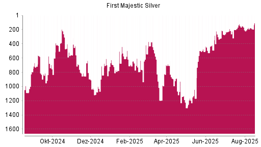 BOTSI®-Advisor Abstufung First Majestic Silver von Rang 628 auf ...