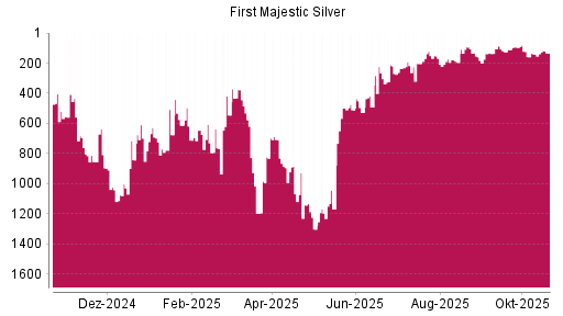 BOTSI®-Advisor Hochstufung First Majestic Silver von Rang 139 auf ...