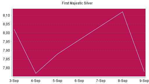 BOTSI®-Advisor Abstufung First Majestic Silver von Rang 594 auf Rang 698