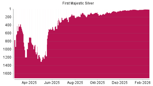 BOTSI®-Advisor Abstufung First Majestic Silver von Rang 9 auf ...