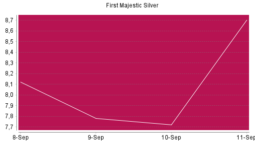 BOTSI®-Advisor Hochstufung First Majestic Silver von Rang 833 auf Rang 799