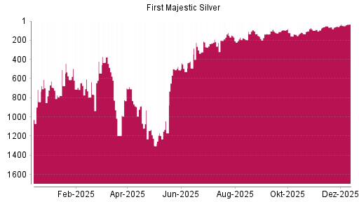BOTSI®-Advisor Hochstufung First Majestic Silver von Rang 50 auf ...