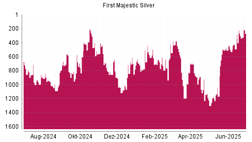 BOTSI®-Advisor Hochstufung First Majestic Silver von Rang 266 auf ...