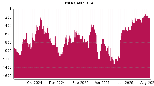BOTSI®-Advisor Abstufung First Majestic Silver von Rang 577 auf ...