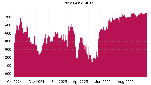 BOTSI®-Advisor Hochstufung First Majestic Silver von Rang 125 auf ...