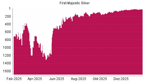 BOTSI®-Advisor Hochstufung First Majestic Silver von Rang 24 auf ...