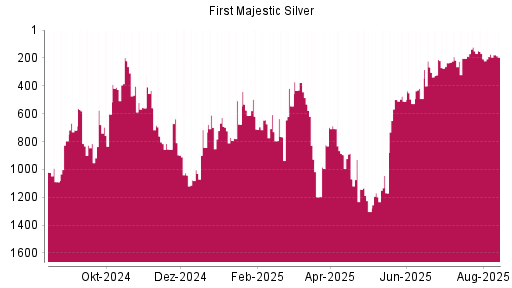 BOTSI®-Advisor Abstufung First Majestic Silver von Rang 173 auf ...