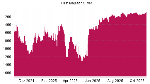BOTSI®-Advisor Abstufung First Majestic Silver von Rang 105 auf ...