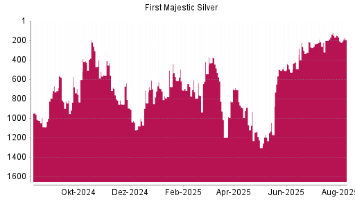 BOTSI®-Advisor Hochstufung First Majestic Silver von Rang 712 auf ...