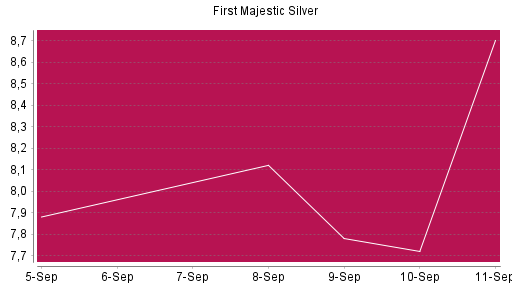 BOTSI®-Advisor Abstufung First Majestic Silver von Rang 718 auf Rang 815