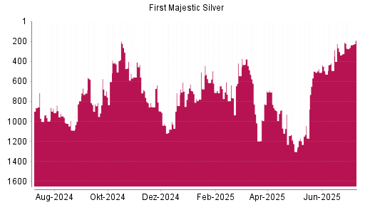 BOTSI®-Advisor Abstufung First Majestic Silver von Rang 212 auf ...