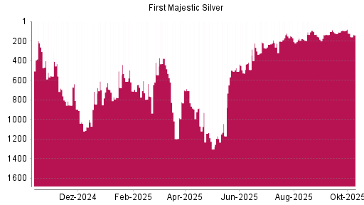 BOTSI®-Advisor Hochstufung First Majestic Silver von Rang 153 auf Rang 137