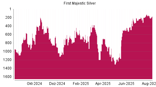BOTSI®-Advisor Abstufung First Majestic Silver von Rang 613 auf ...