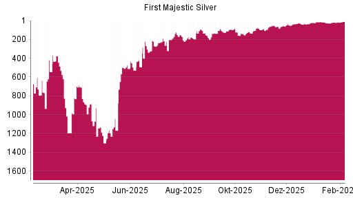 BOTSI®-Advisor Hochstufung First Majestic Silver von Rang 833 auf Rang 799