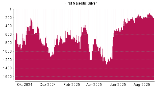 BOTSI®-Advisor Hochstufung First Majestic Silver von Rang 203 auf ...