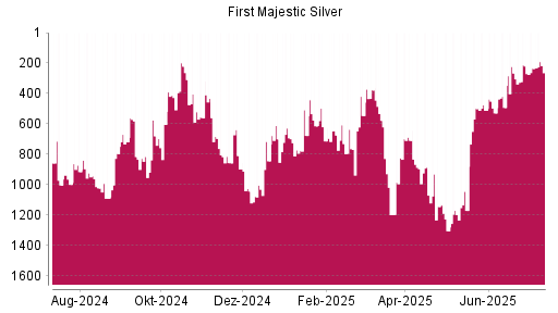 BOTSI®-Advisor Abstufung First Majestic Silver von Rang 499 auf ...