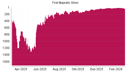 BOTSI®-Advisor Abstufung First Majestic Silver von Rang 13 auf ...