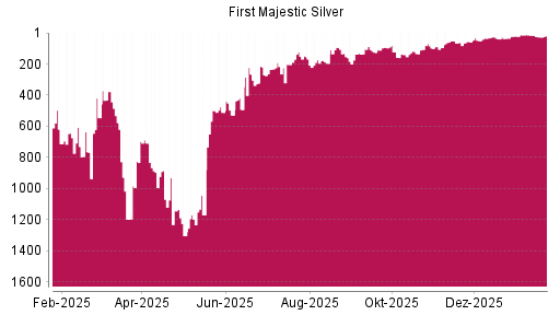 BOTSI®-Advisor Abstufung First Majestic Silver von Rang 780 auf Rang 794