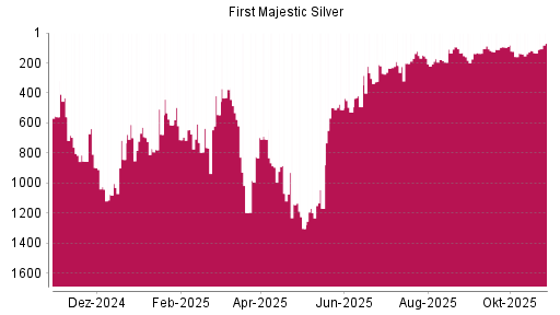 BOTSI®-Advisor Hochstufung First Majestic Silver von Rang 117 auf ...