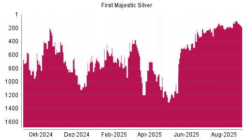 BOTSI®-Advisor Hochstufung First Majestic Silver von Rang 844 auf Rang 810