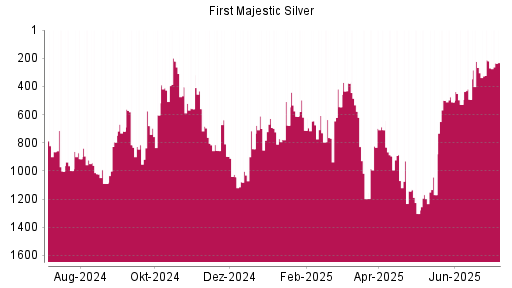 BOTSI®-Advisor Hochstufung First Majestic Silver von Rang 1169 auf ...