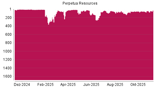 BOTSI®-Advisor Hochstufung Perpetua Resources von Rang 73 auf ...