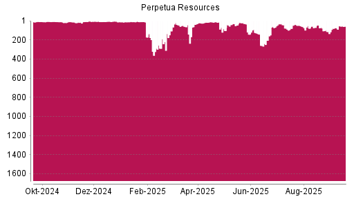 BOTSI®-Advisor Abstufung Perpetua Resources von Rang 53 auf ...