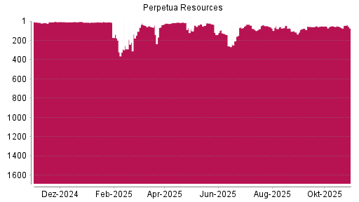 BOTSI®-Advisor Hochstufung Perpetua Resources von Rang 141 auf ...