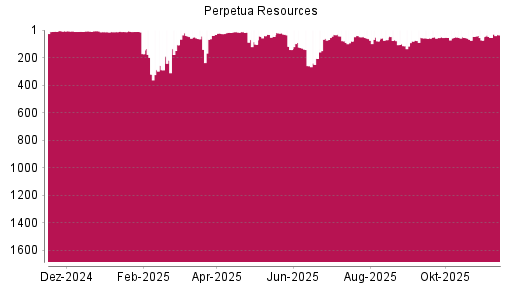 BOTSI®-Advisor Abstufung Perpetua Resources von Rang 46 auf ...