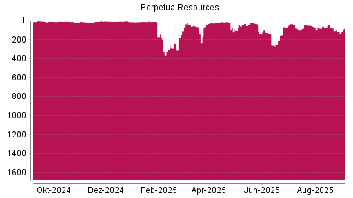 BOTSI®-Advisor Hochstufung Perpetua Resources von Rang 114 auf Rang 80
