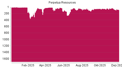 BOTSI®-Advisor Abstufung Perpetua Resources von Rang 69 auf ...