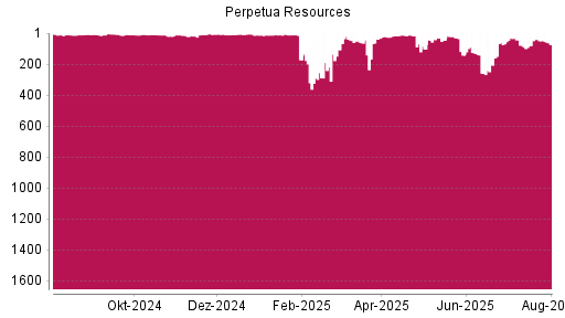 BOTSI®-Advisor Abstufung Perpetua Resources von Rang 49 auf ...