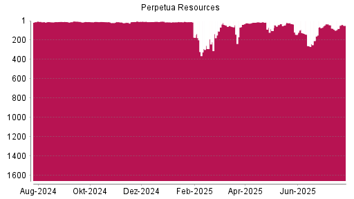 BOTSI®-Advisor Hochstufung Perpetua Resources von Rang 80 auf ...