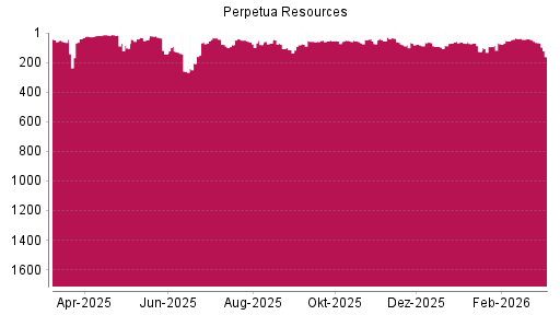 BOTSI®-Advisor Hochstufung Perpetua Resources von Rang 80 auf ...