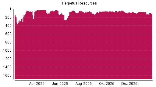 BOTSI®-Advisor Abstufung Perpetua Resources von Rang 72 auf ...