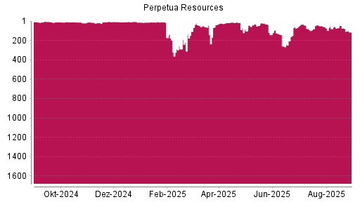 BOTSI®-Advisor Hochstufung Perpetua Resources von Rang 103 auf ...