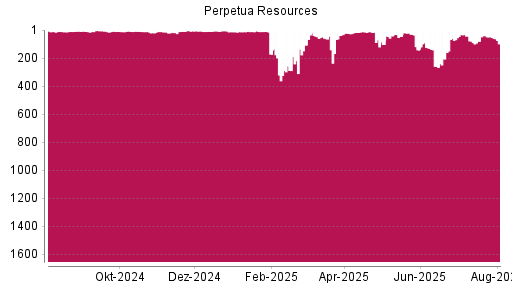 BOTSI®-Advisor Abstufung Perpetua Resources von Rang 124 auf ...