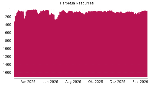 BOTSI®-Advisor Abstufung Perpetua Resources von Rang 38 auf ...