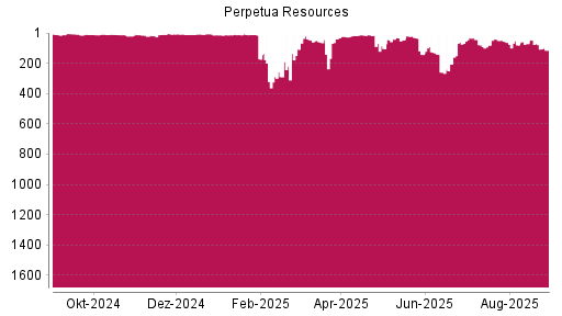 BOTSI®-Advisor Hochstufung Perpetua Resources von Rang 24 auf ...