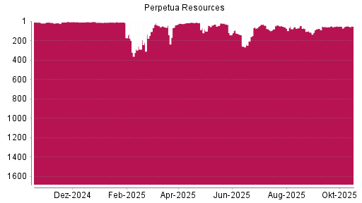 BOTSI®-Advisor Abstufung Perpetua Resources von Rang 50 auf ...
