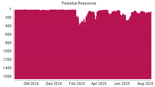 BOTSI®-Advisor Abstufung Perpetua Resources von Rang 63 auf ...