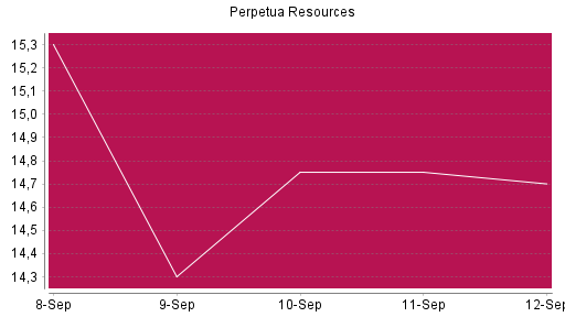BOTSI®-Advisor Hochstufung Perpetua Resources von Rang 107 auf ...