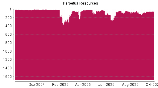 BOTSI®-Advisor Hochstufung Perpetua Resources von Rang 55 auf ...