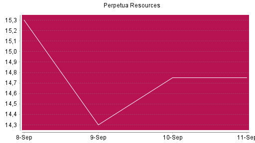BOTSI®-Advisor Hochstufung Perpetua Resources von Rang 103 auf ...