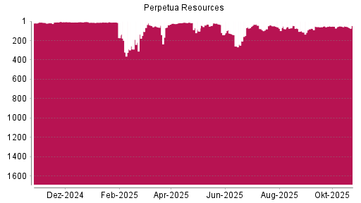 BOTSI®-Advisor belässt Perpetua Resources weiter auf ...